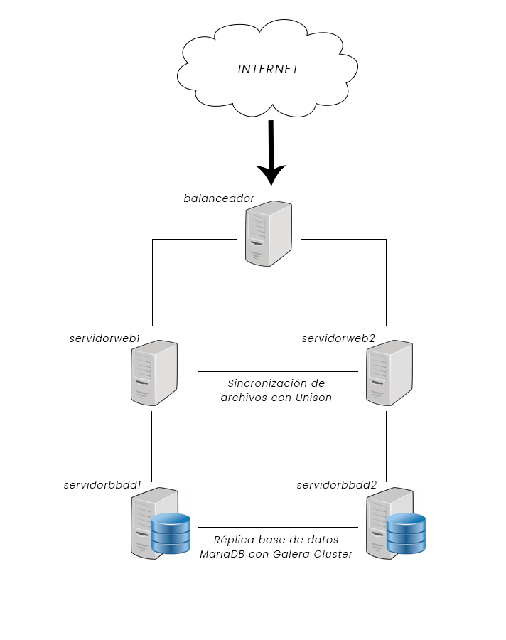Montaje cluster web con Gigas Cloud Datacenter